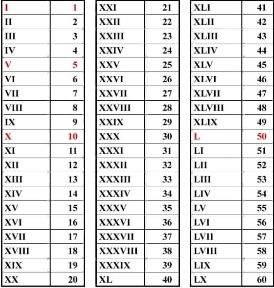 Tabela de algarismos romanos