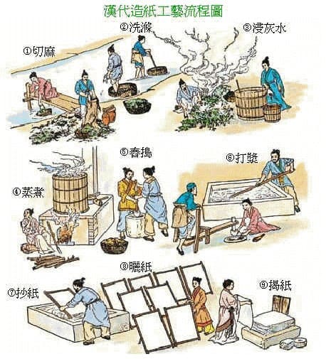 Fabricação de papel na China antiga